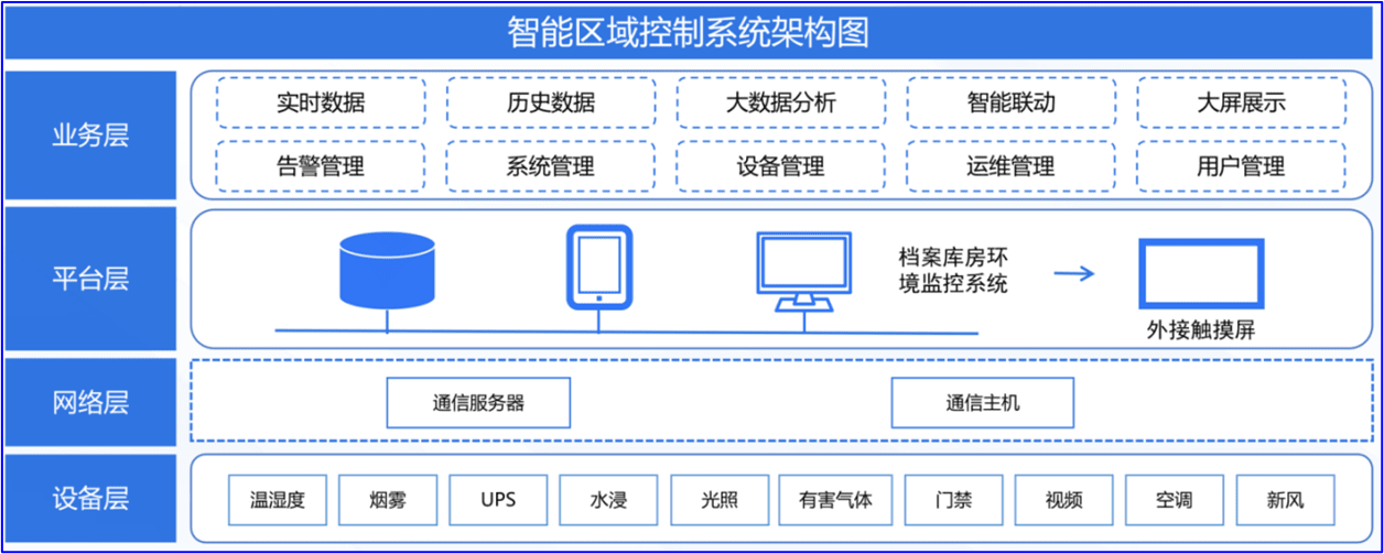 智能区域控制系统架构图