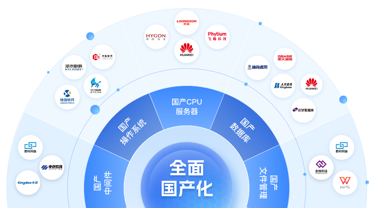 信创架构图
