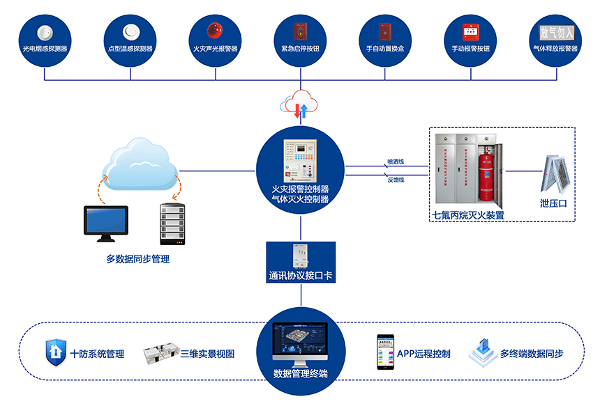 智慧档案库房消防联控系统架构图