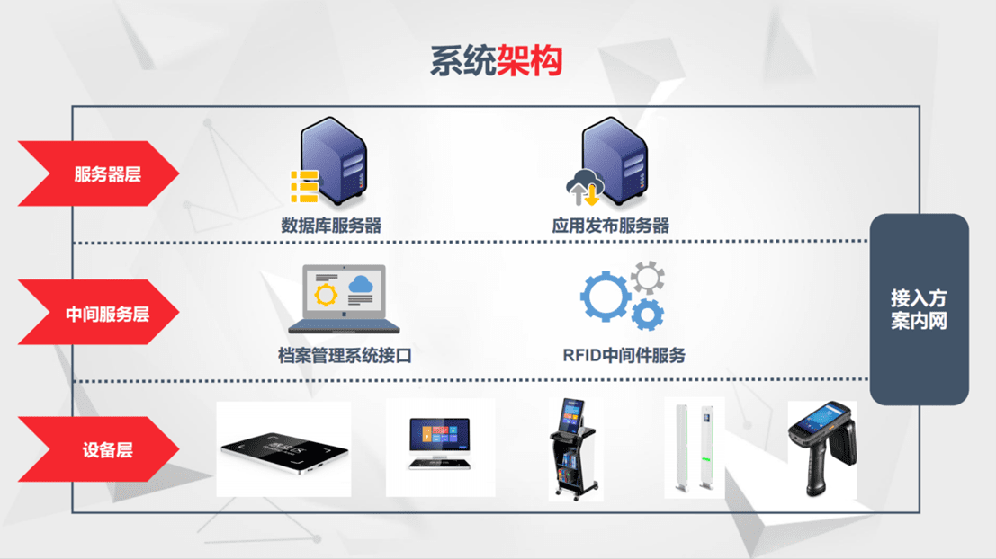 RFID档案智能管理系统架构图
