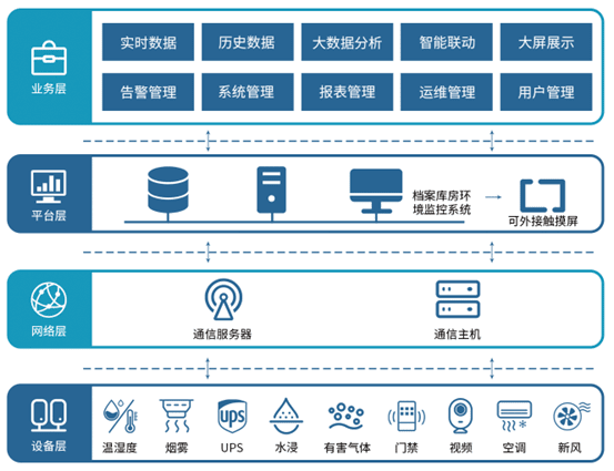 档案库房环境监控系统架构图