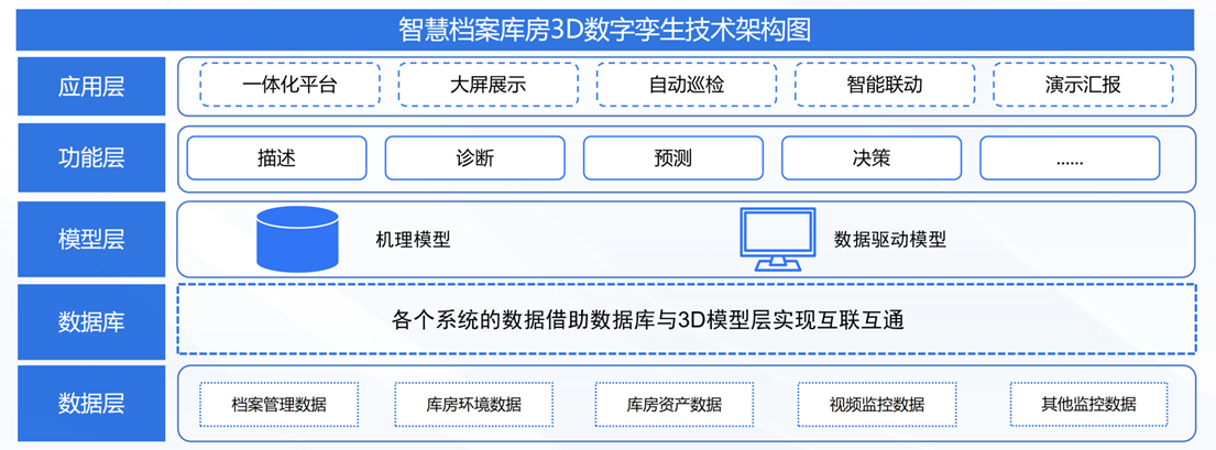 3D数字孪生技术架构图